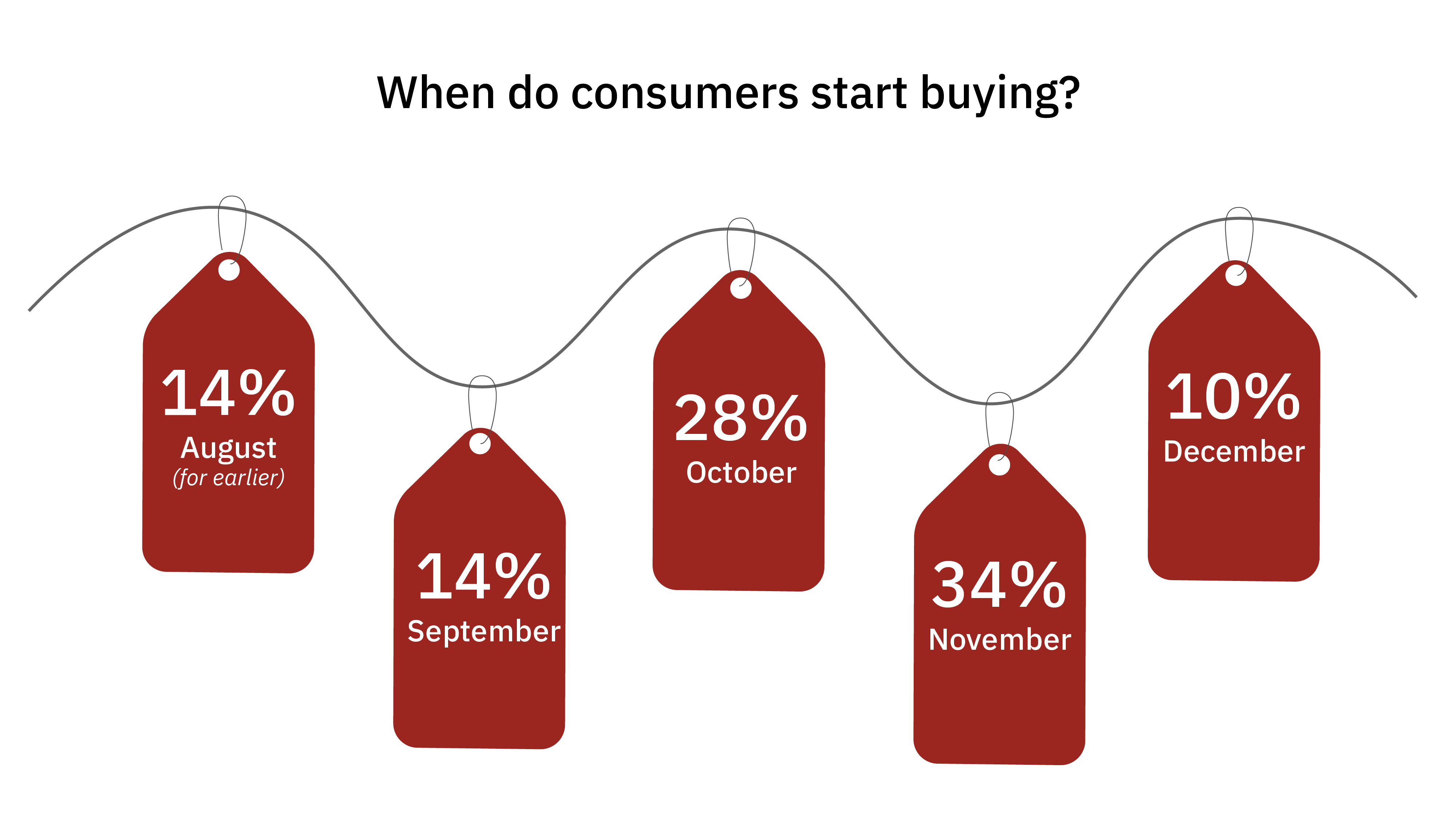 When do consumers start buying?