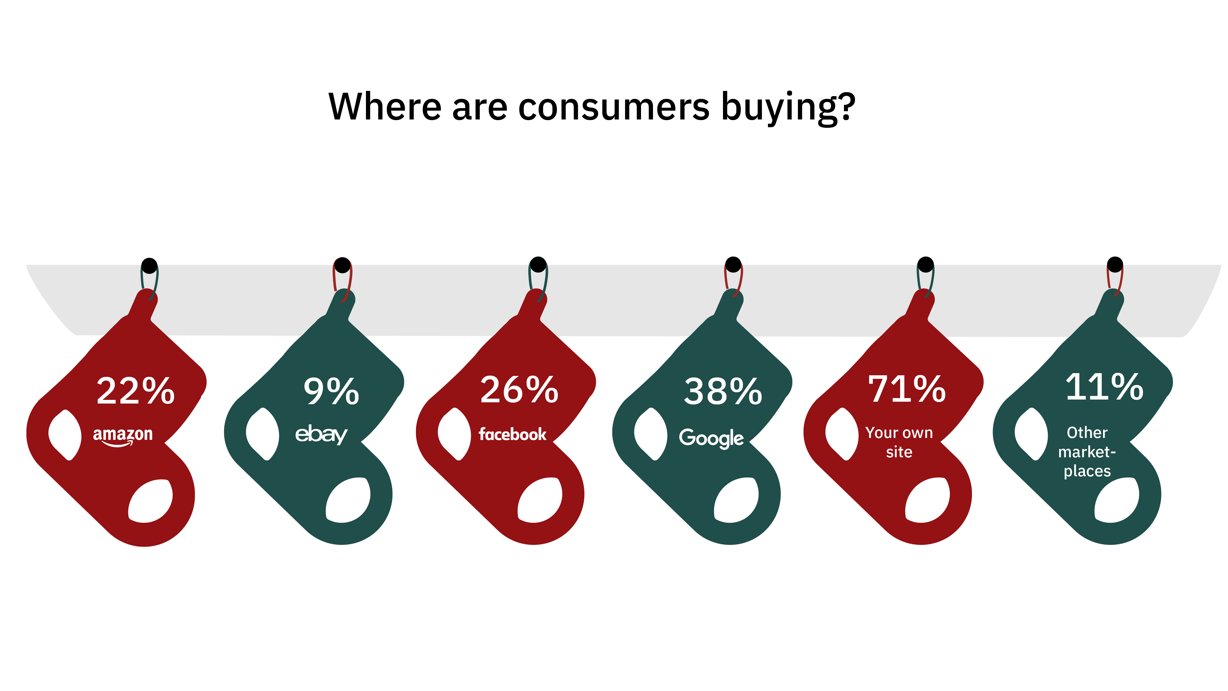 Where are consumers buying?