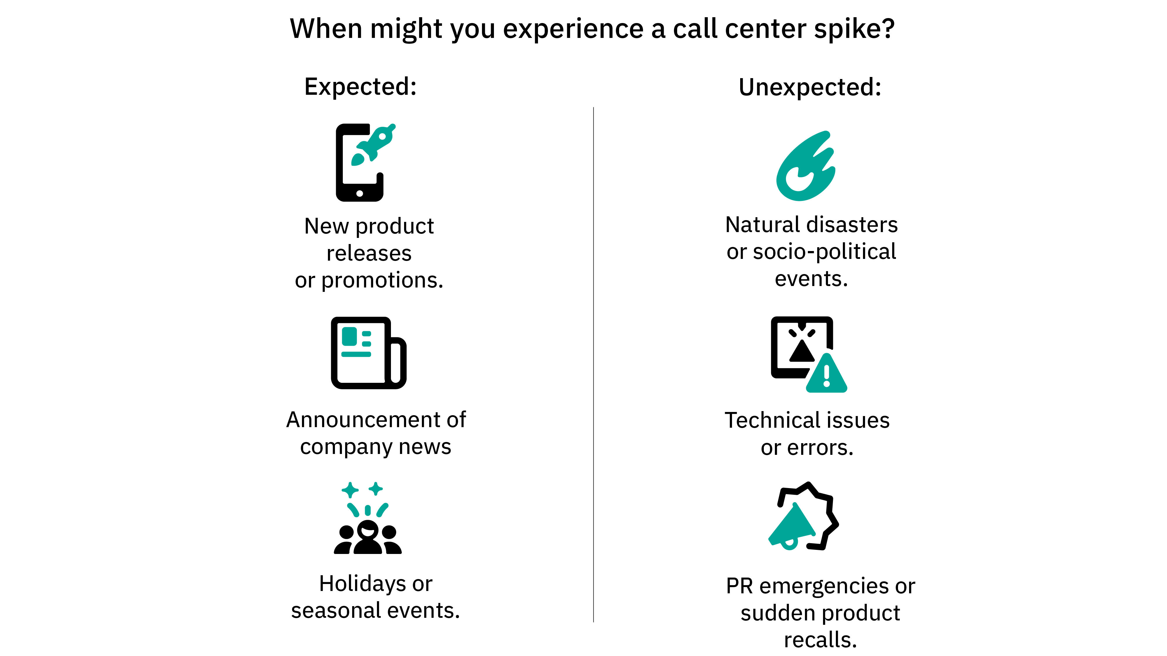 When might you experience a call center spike