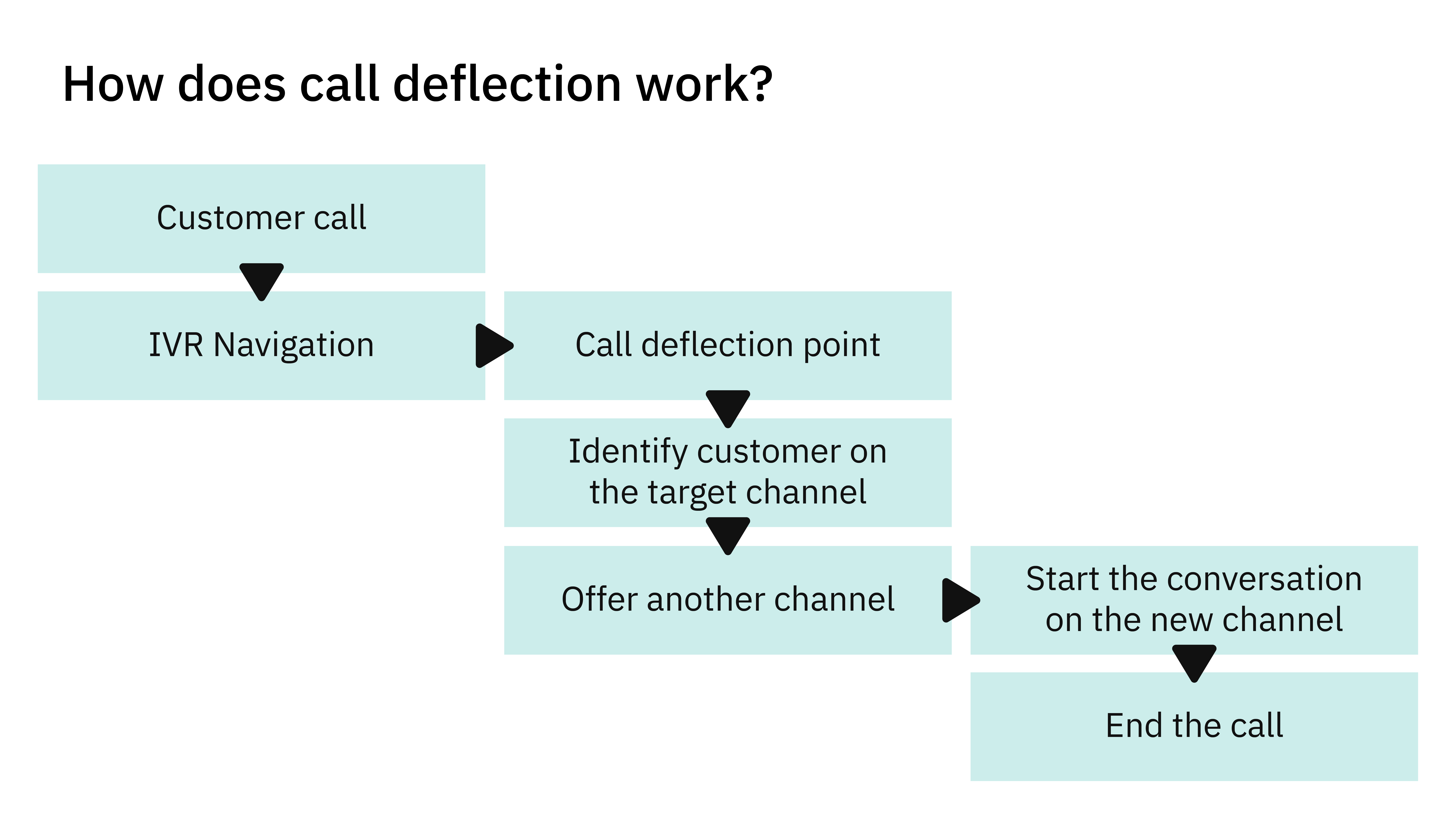 How does call deflection work?