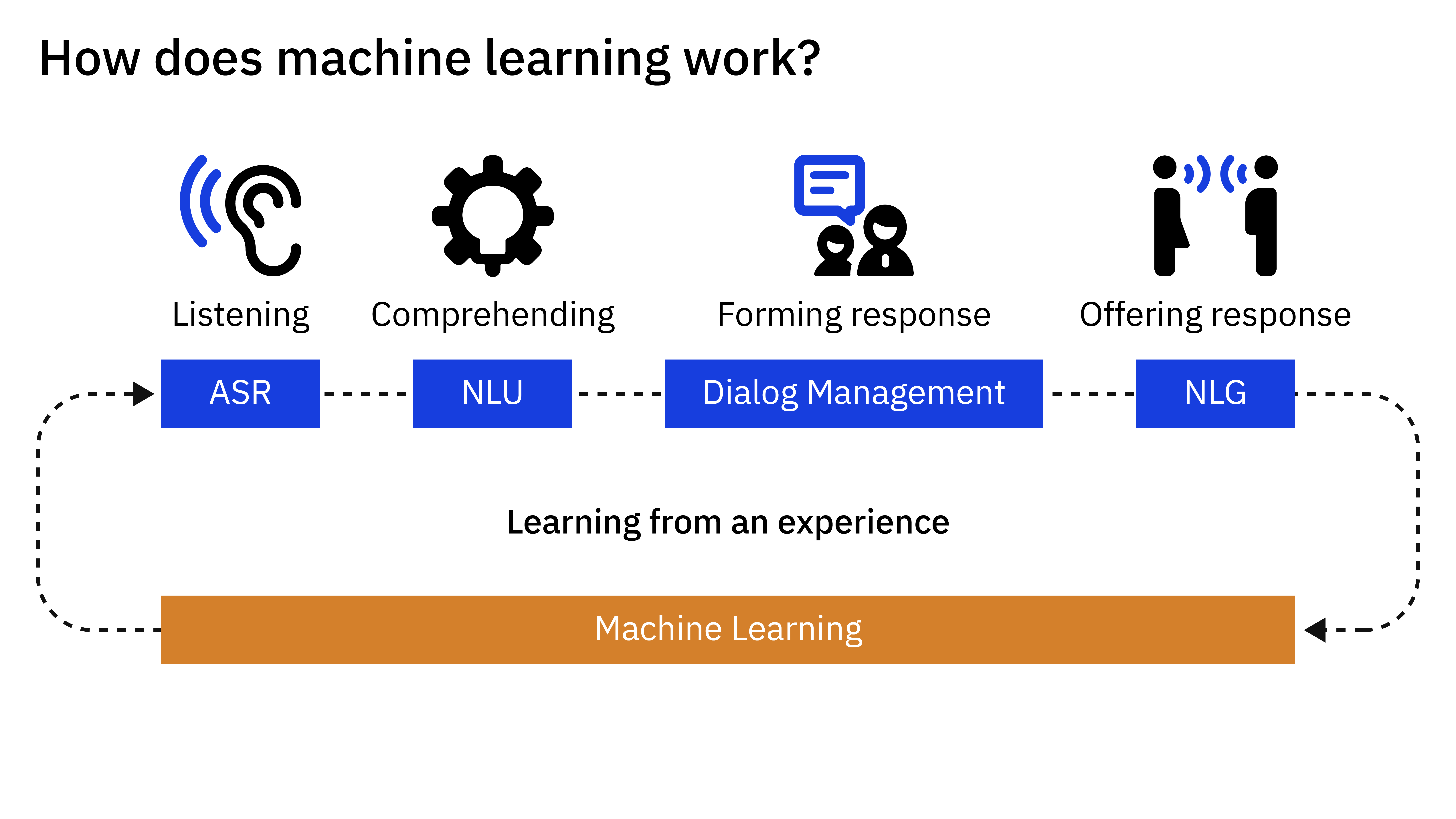 How does machine learning work?
