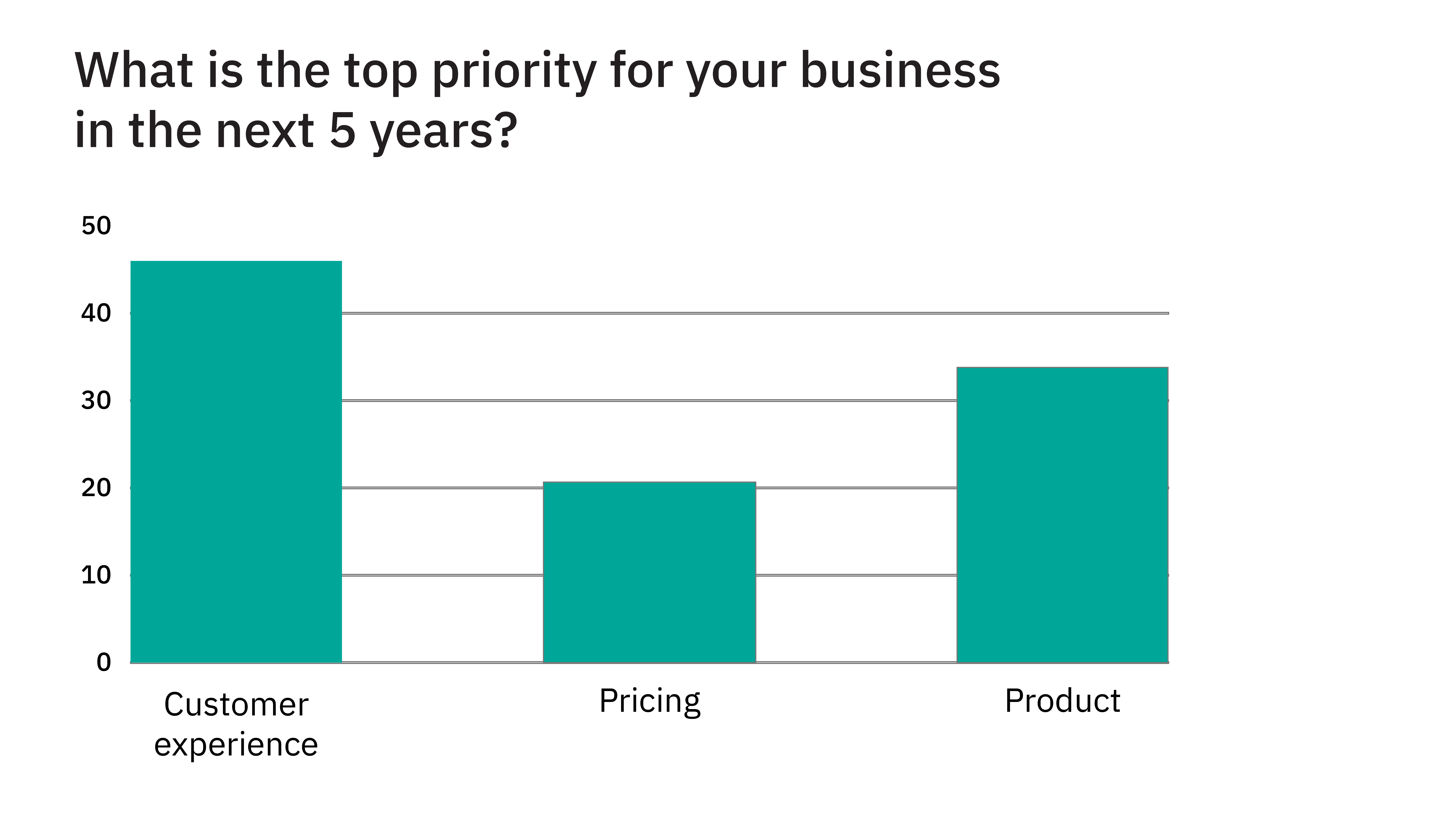What is the top priority for your business in the next 5 years