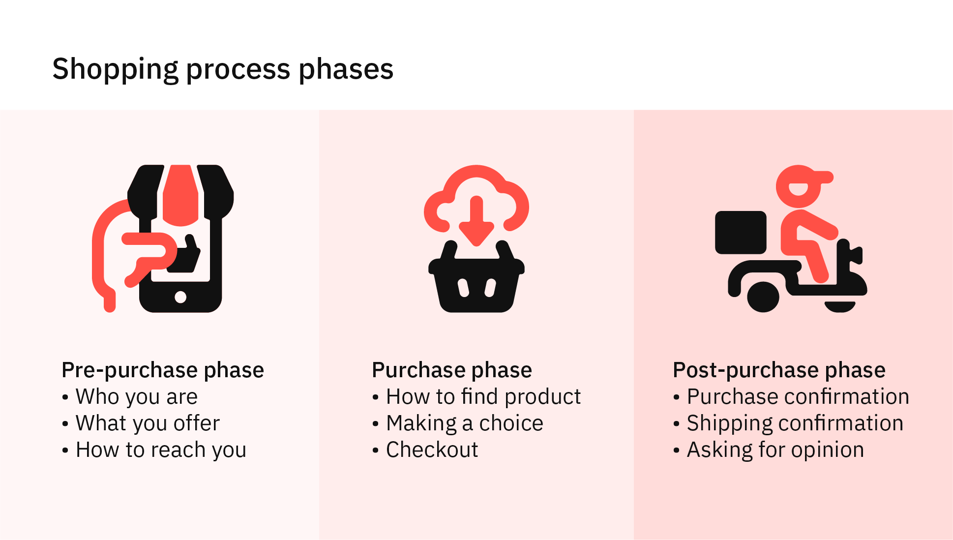 Infographic show the phases of the e-commerce experience