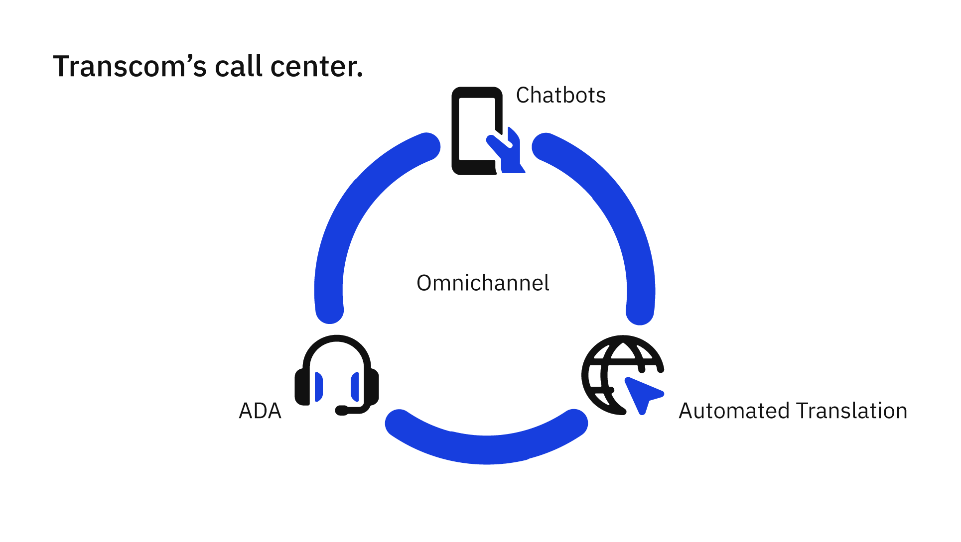 Transcom's e-commerce call center outsourcing services