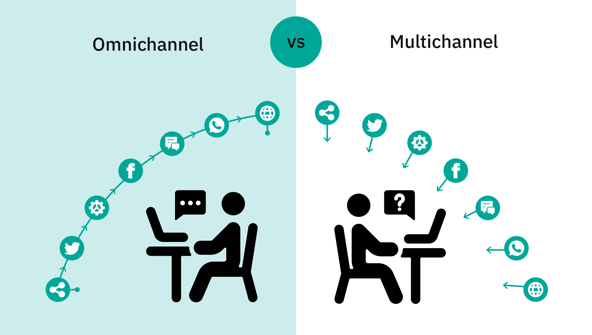 Graphic showing the difference between multichannel and omnichannel