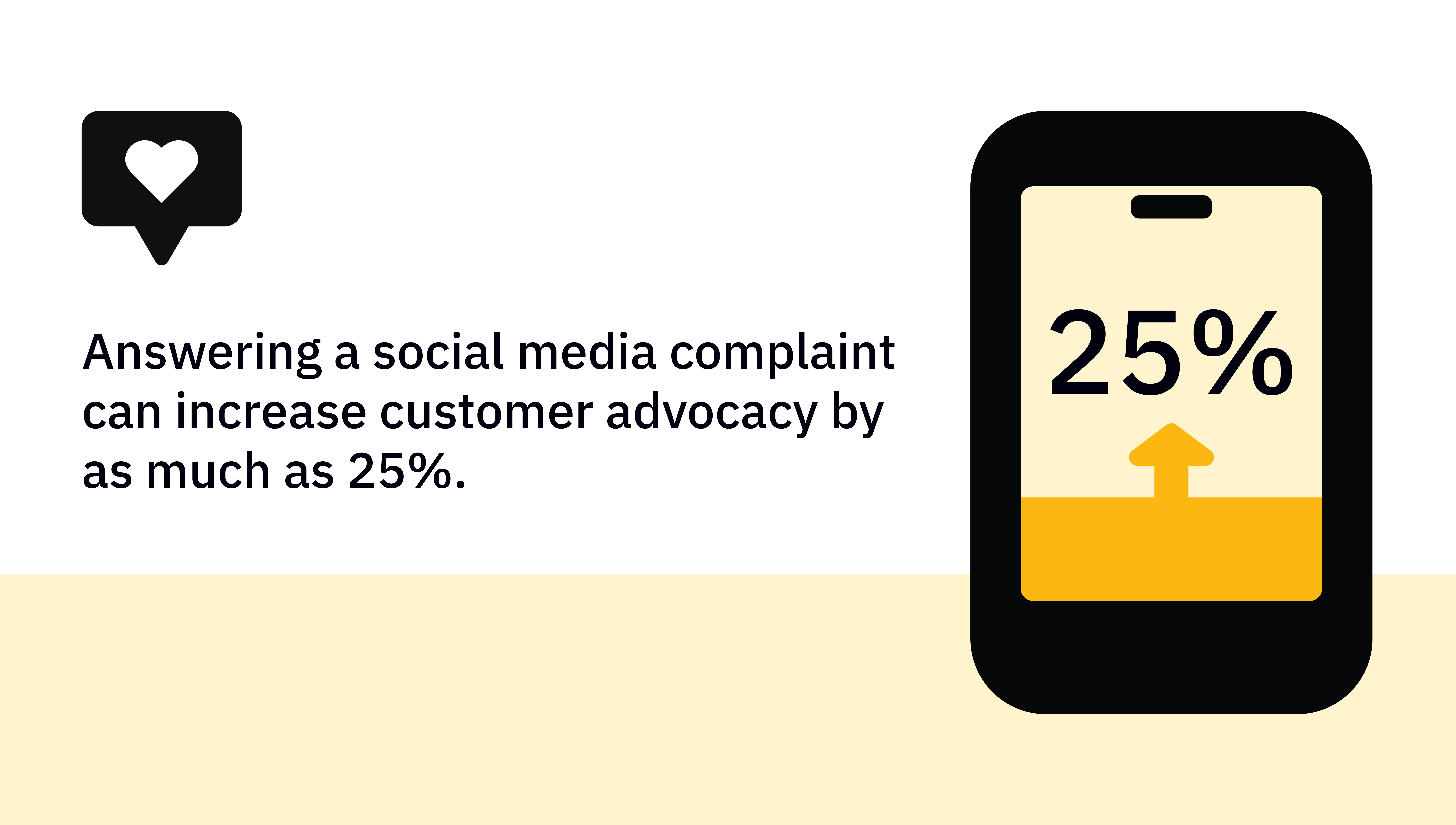Answer social media complaints can increase customer advocacy by 25%