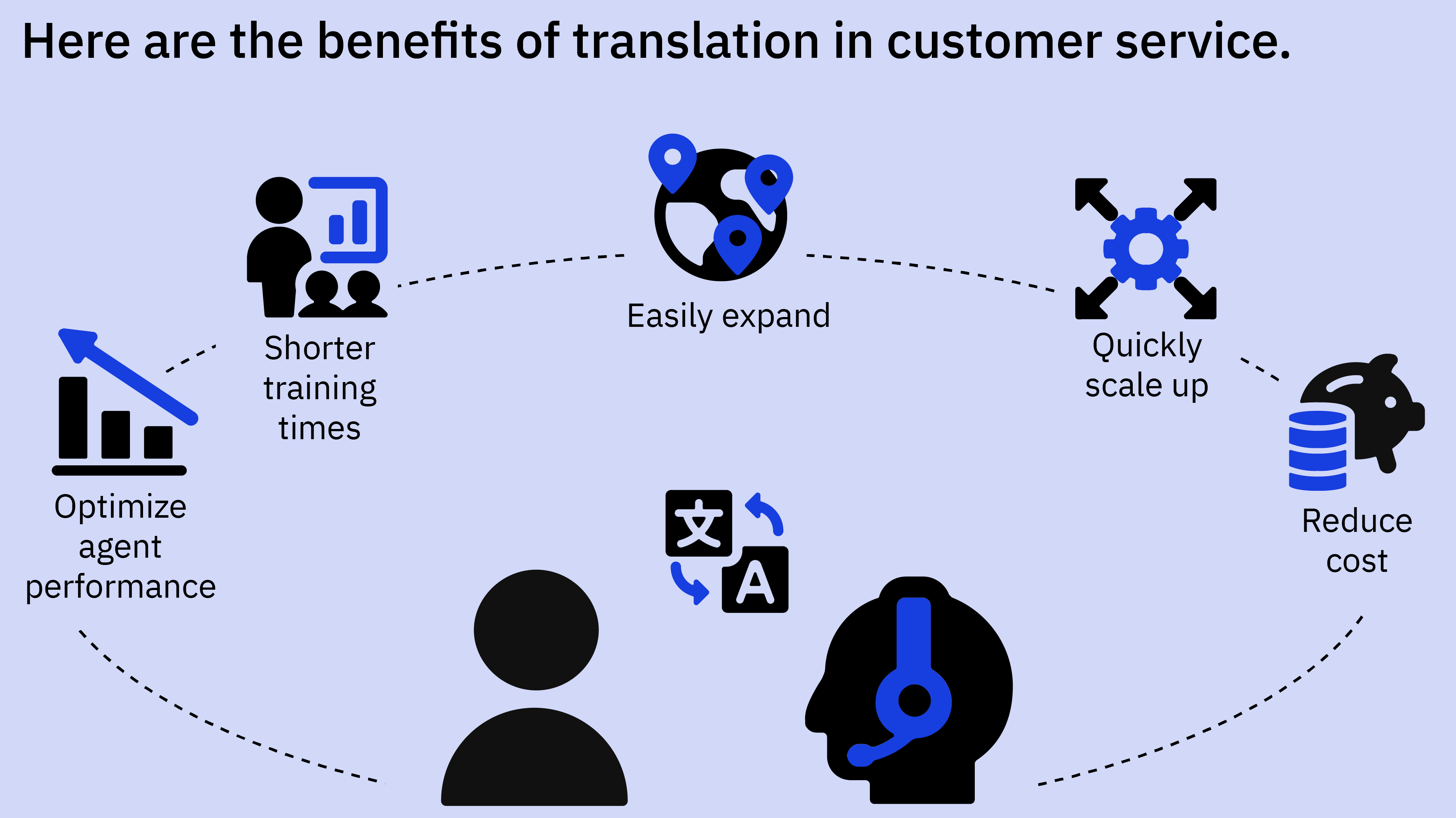 Infographic showing the interconnectedness of the benefits of translation