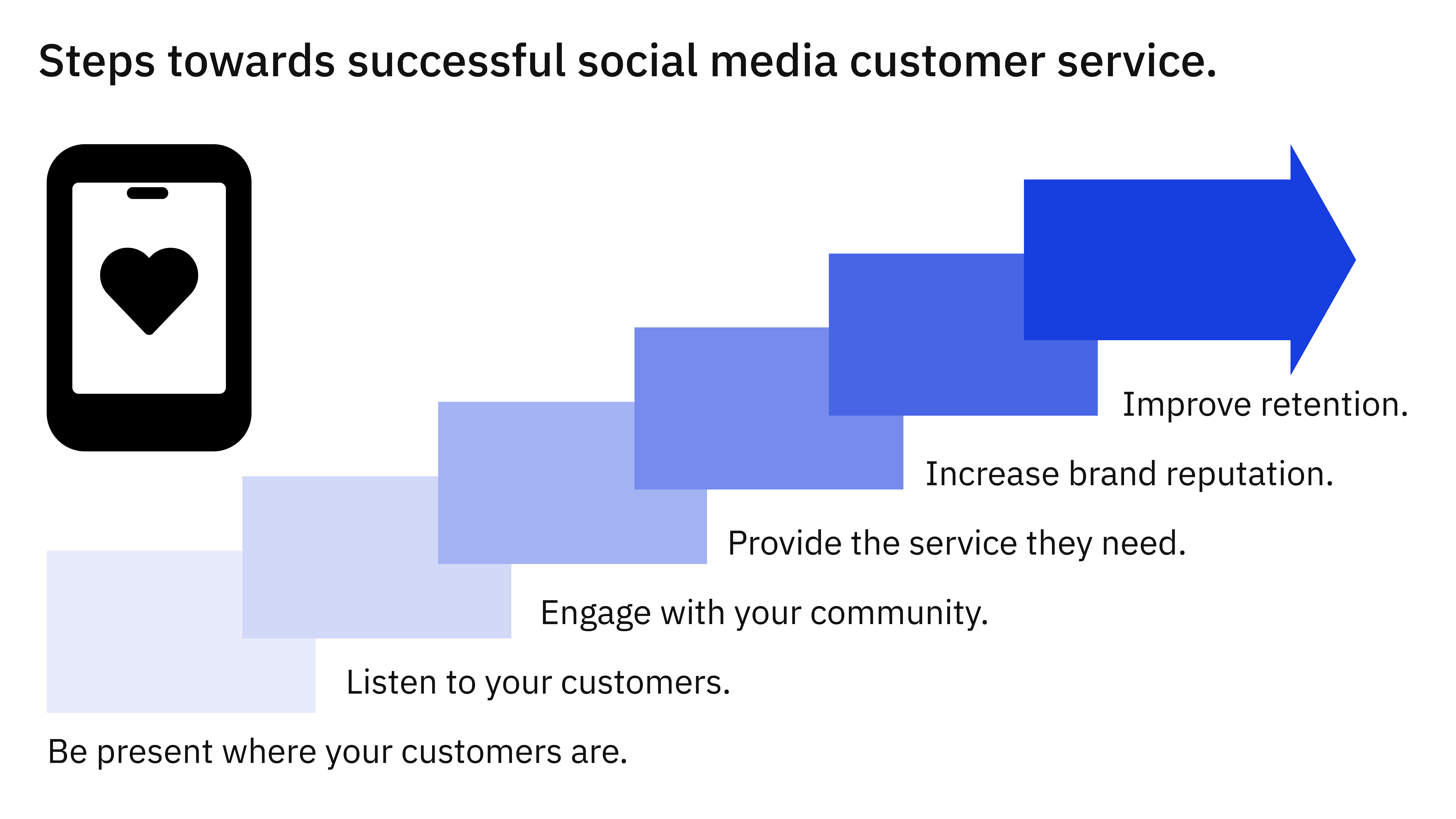 Social media customer support stats