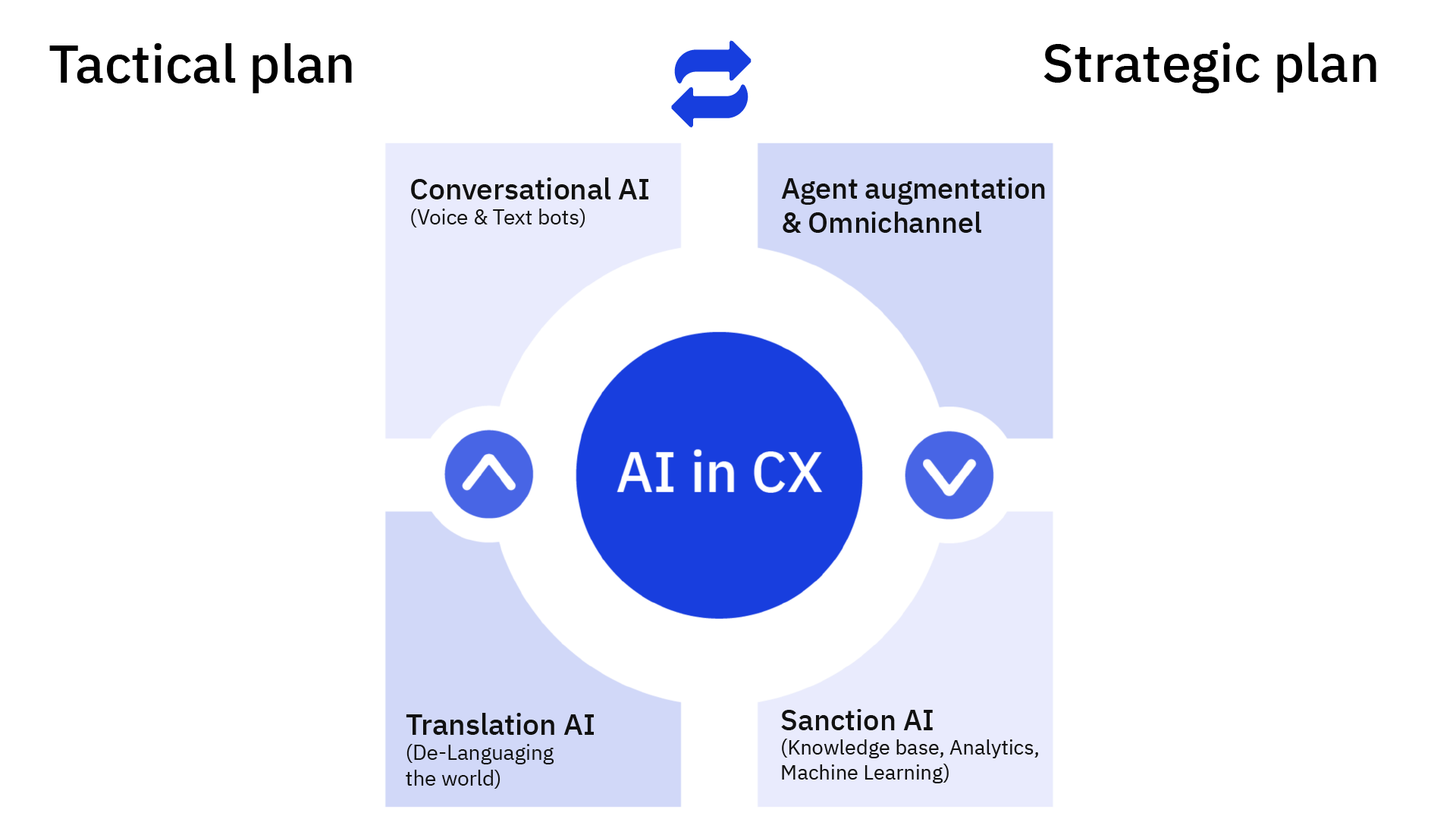 AI in CX infographic