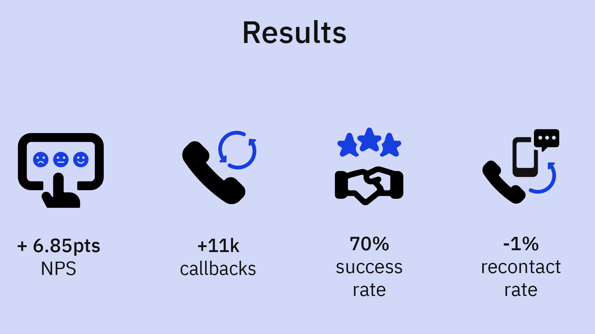 An infographic showing the results of conversational analytics implementation